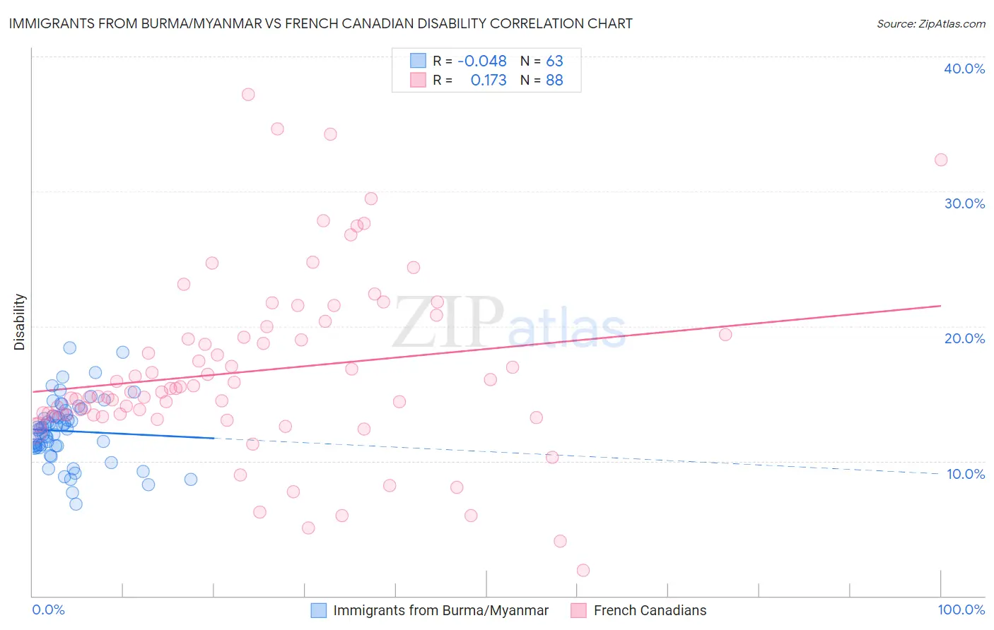 Immigrants from Burma/Myanmar vs French Canadian Disability