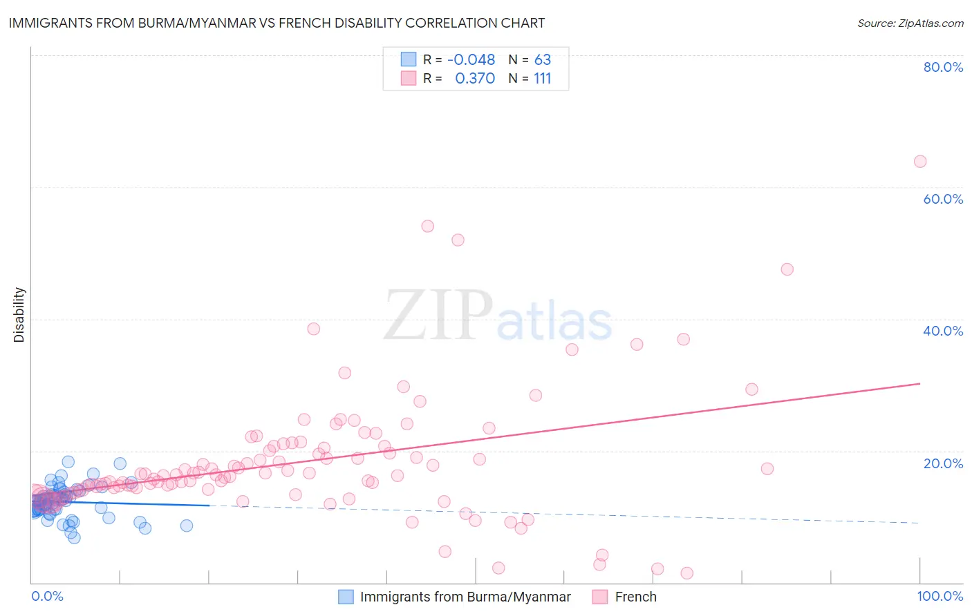 Immigrants from Burma/Myanmar vs French Disability