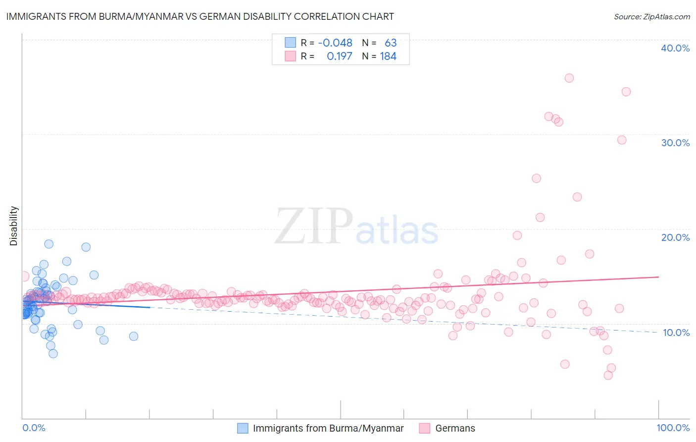 Immigrants from Burma/Myanmar vs German Disability