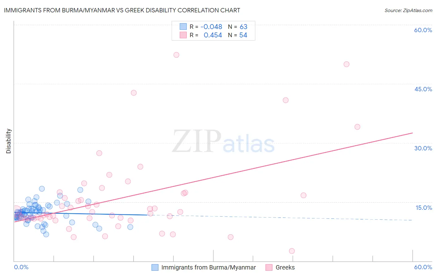 Immigrants from Burma/Myanmar vs Greek Disability