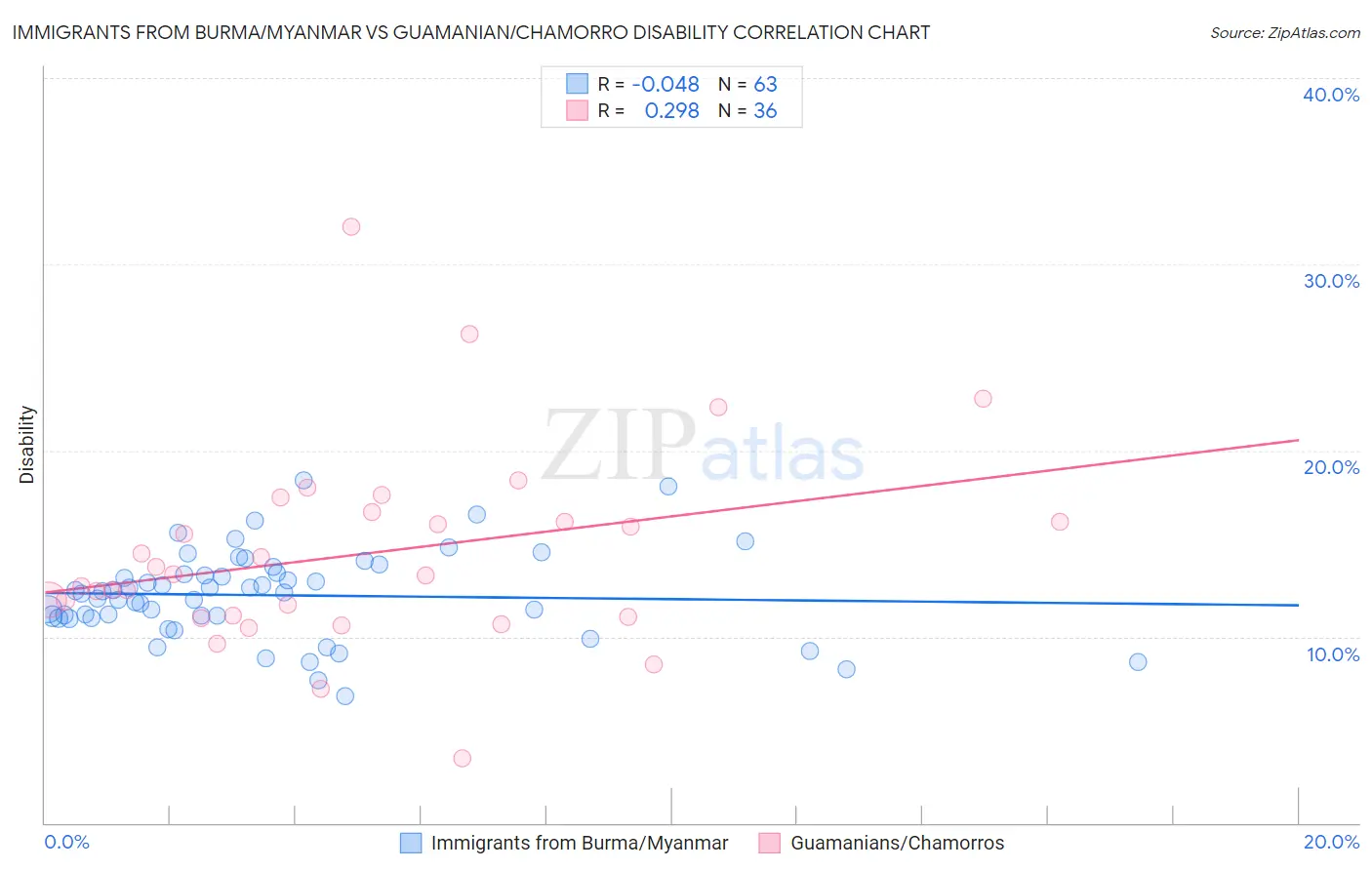 Immigrants from Burma/Myanmar vs Guamanian/Chamorro Disability