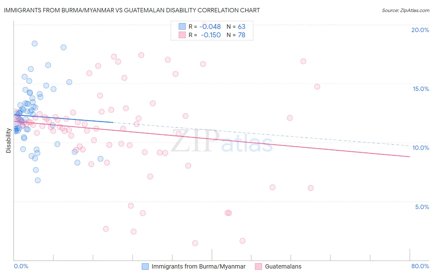 Immigrants from Burma/Myanmar vs Guatemalan Disability