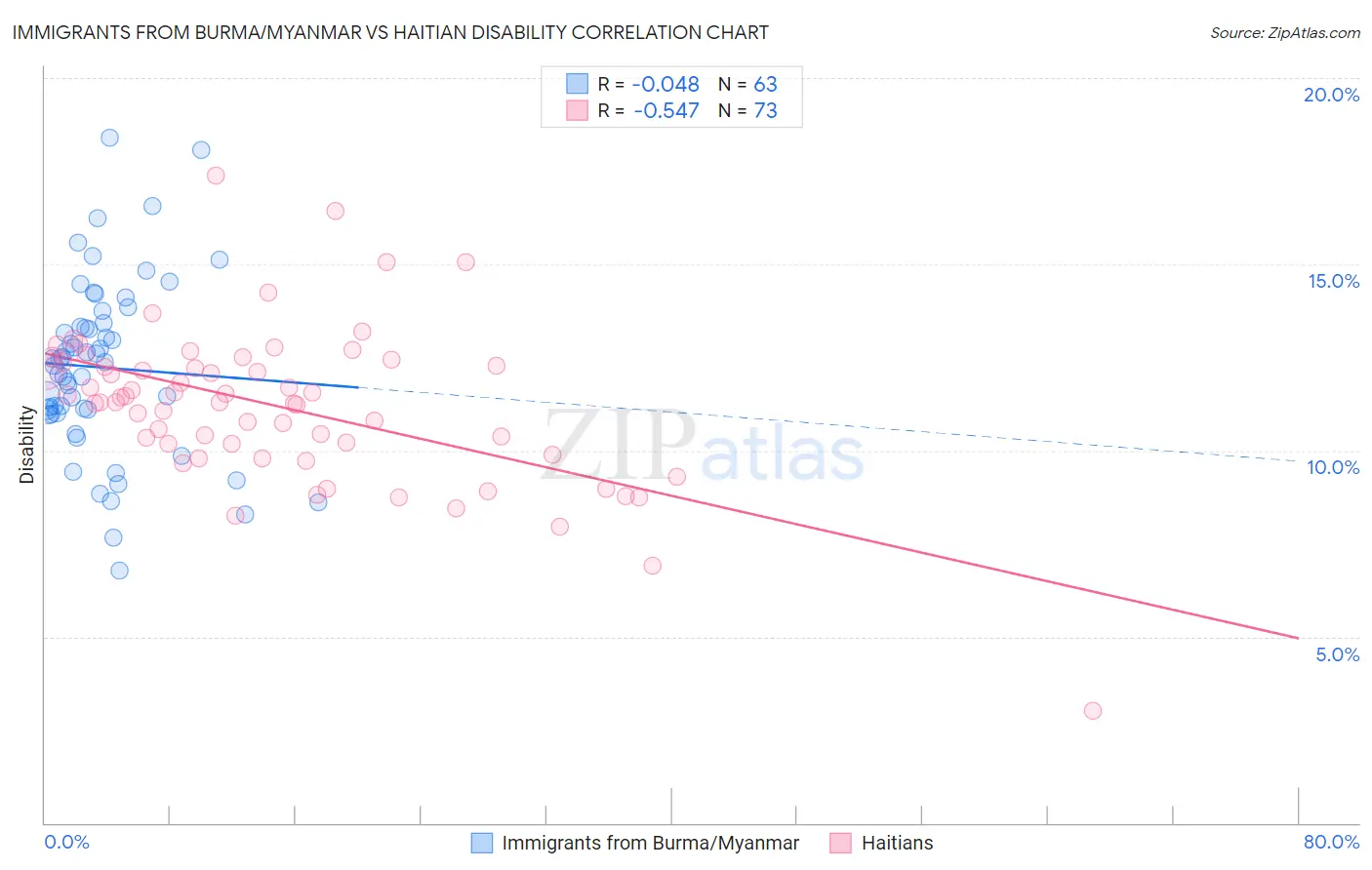 Immigrants from Burma/Myanmar vs Haitian Disability