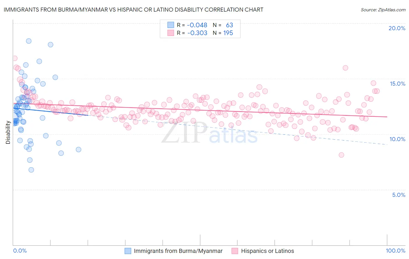 Immigrants from Burma/Myanmar vs Hispanic or Latino Disability