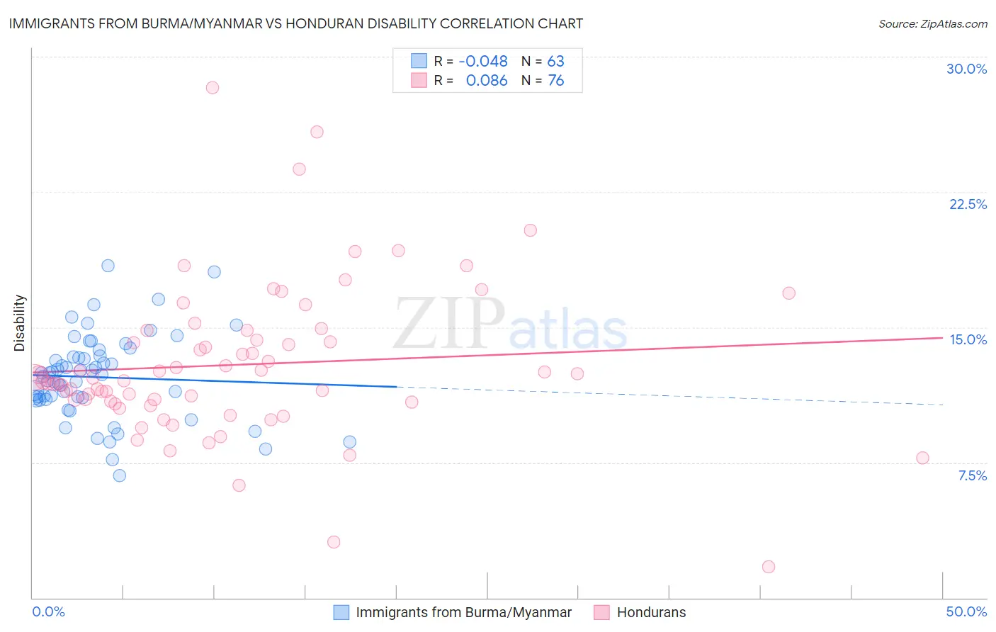 Immigrants from Burma/Myanmar vs Honduran Disability