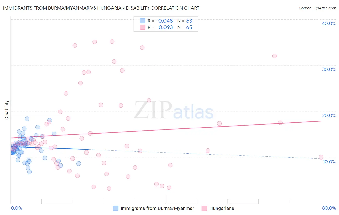 Immigrants from Burma/Myanmar vs Hungarian Disability