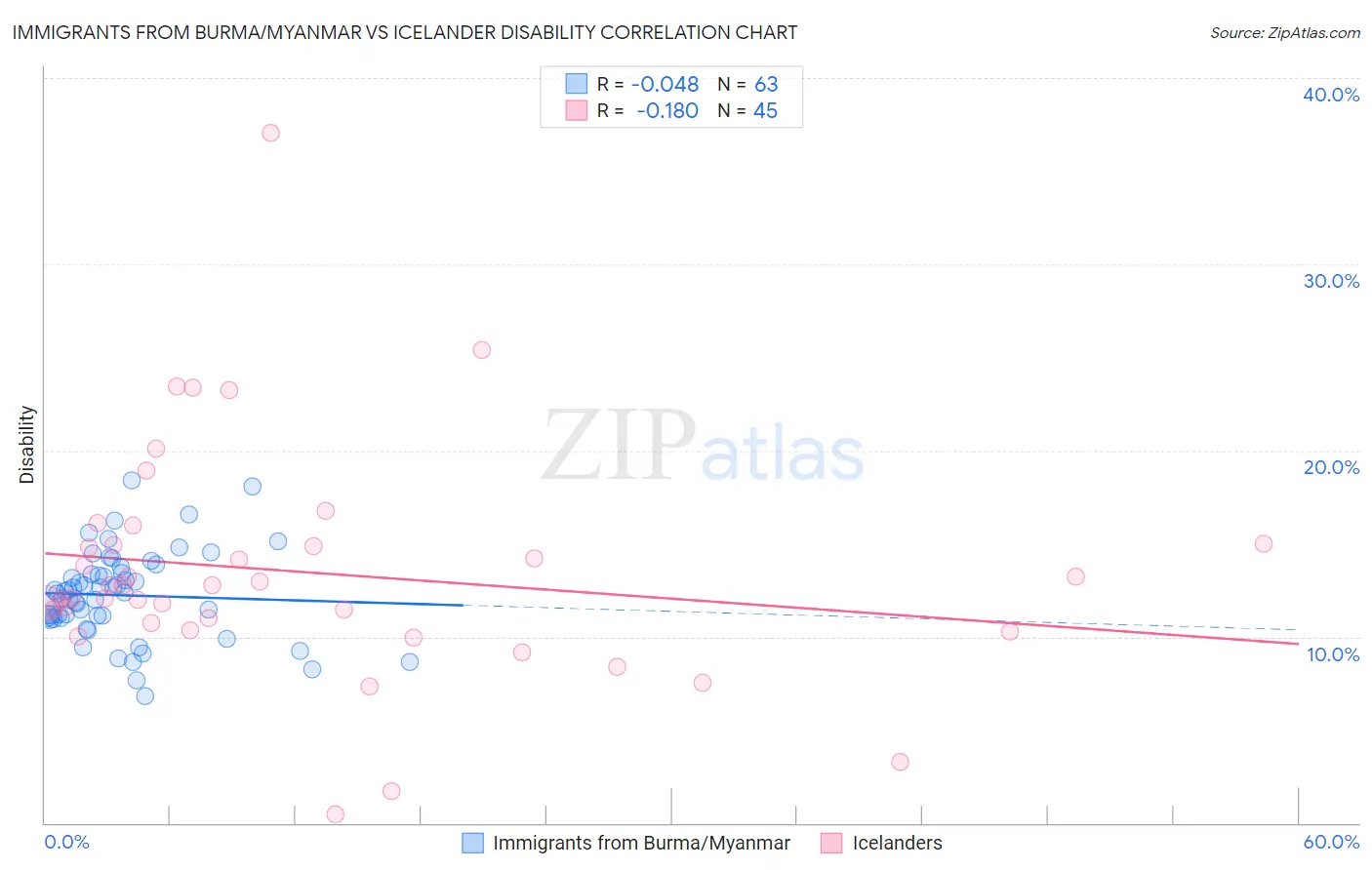 Immigrants from Burma/Myanmar vs Icelander Disability