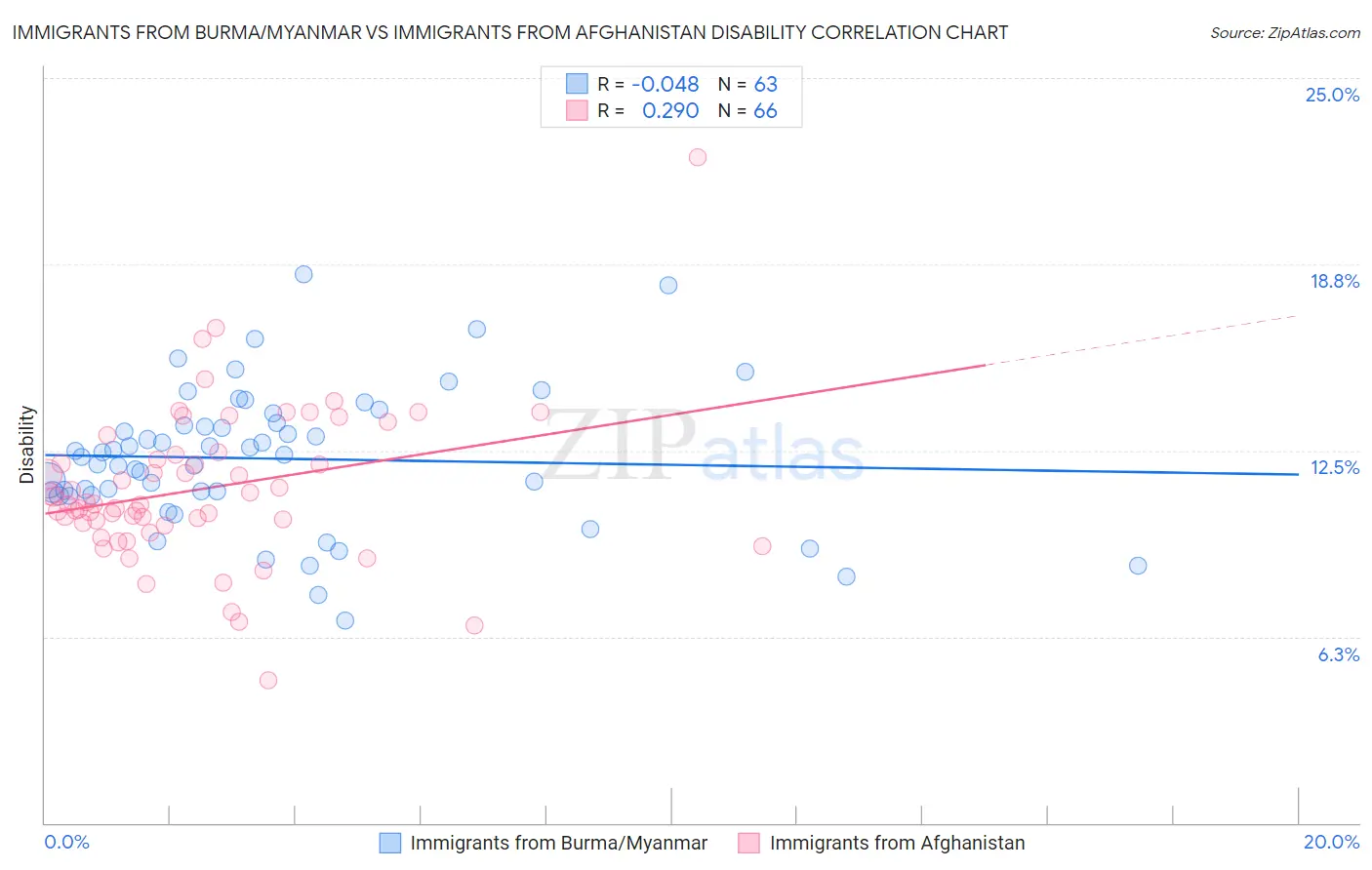 Immigrants from Burma/Myanmar vs Immigrants from Afghanistan Disability