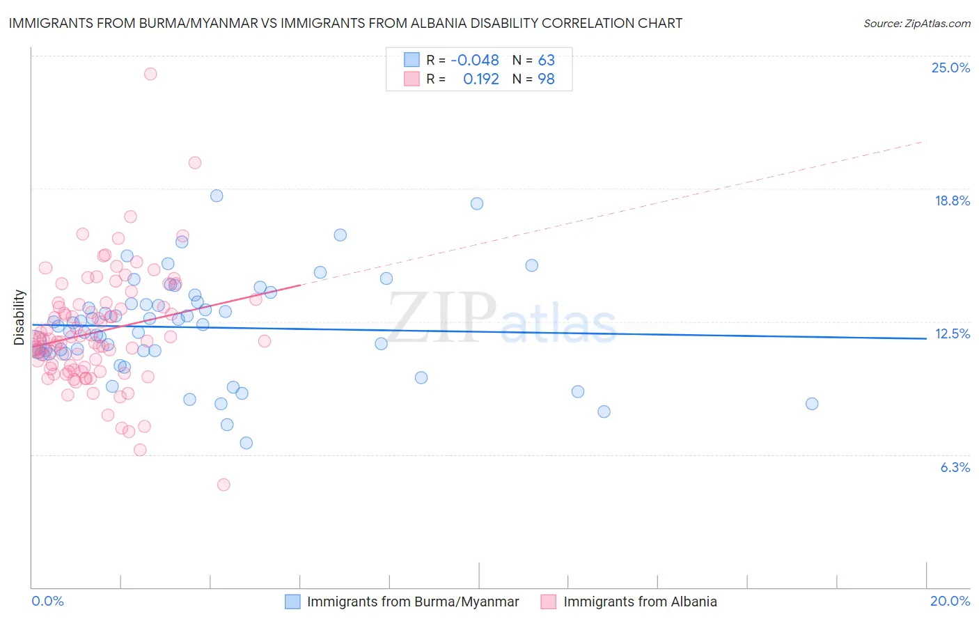 Immigrants from Burma/Myanmar vs Immigrants from Albania Disability