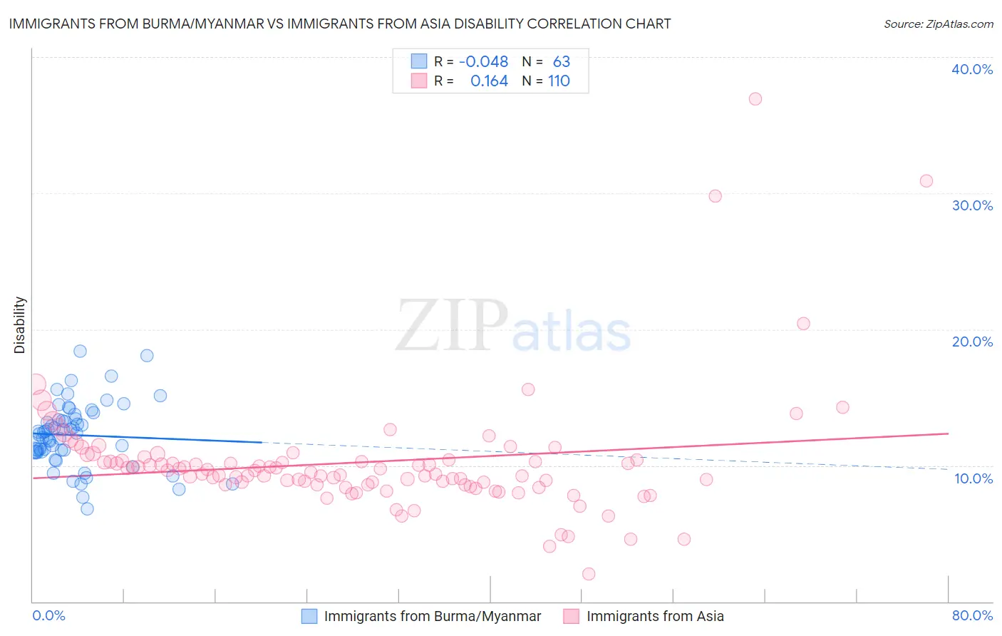 Immigrants from Burma/Myanmar vs Immigrants from Asia Disability