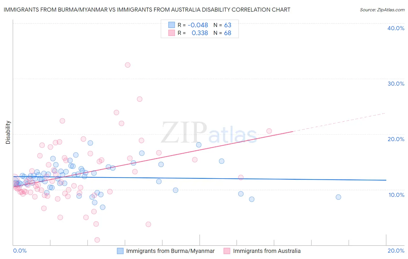 Immigrants from Burma/Myanmar vs Immigrants from Australia Disability