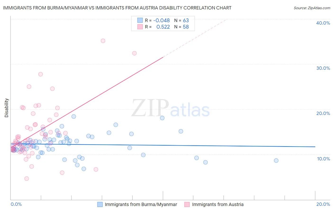 Immigrants from Burma/Myanmar vs Immigrants from Austria Disability