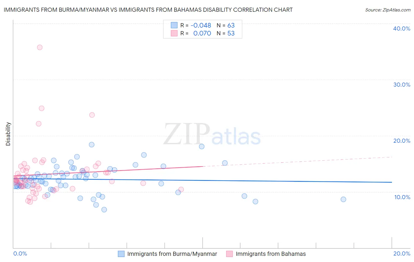 Immigrants from Burma/Myanmar vs Immigrants from Bahamas Disability