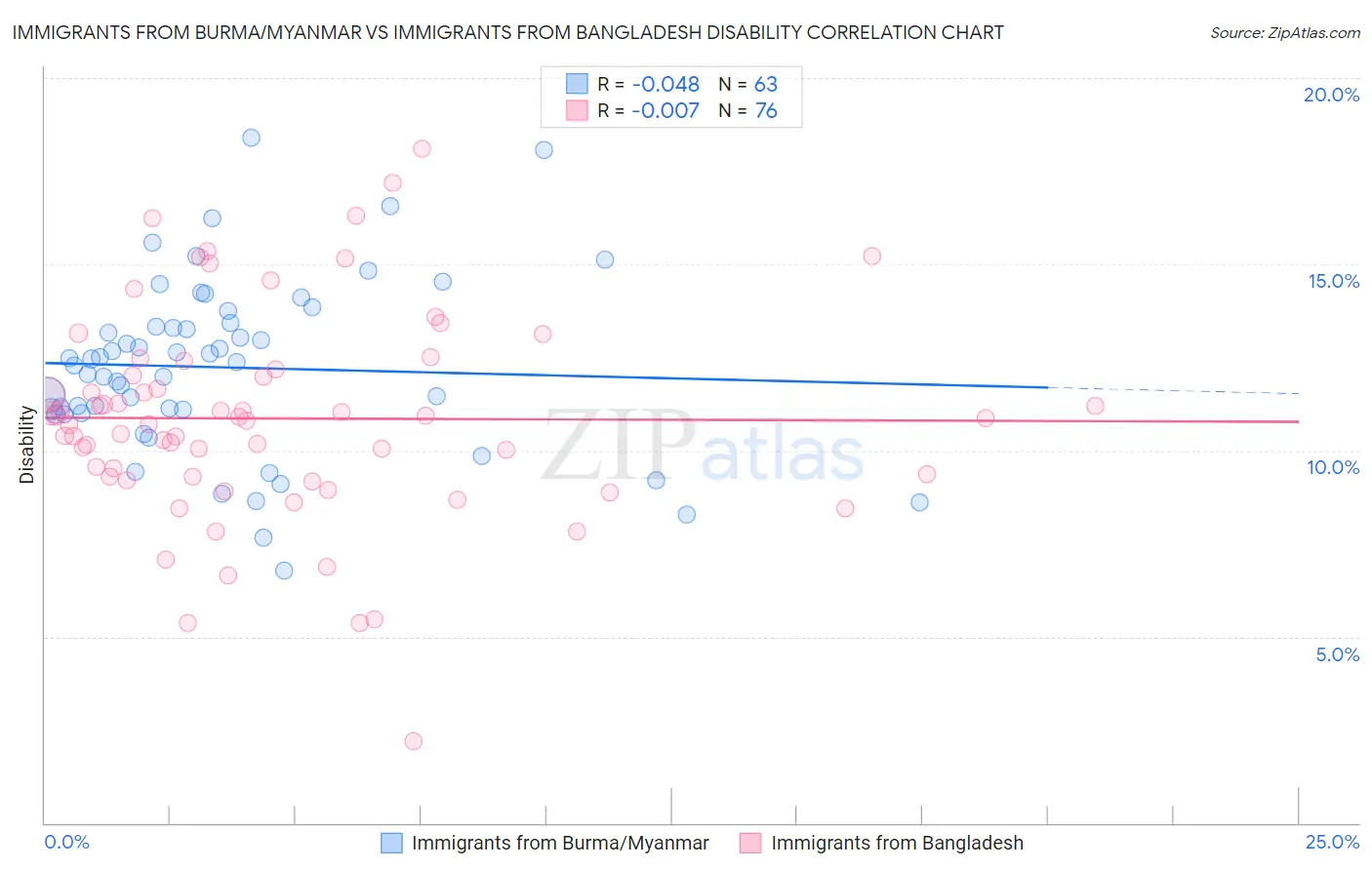 Immigrants from Burma/Myanmar vs Immigrants from Bangladesh Disability