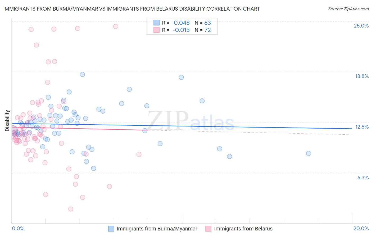 Immigrants from Burma/Myanmar vs Immigrants from Belarus Disability