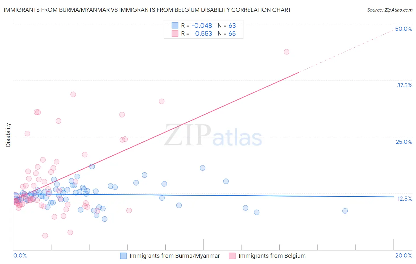 Immigrants from Burma/Myanmar vs Immigrants from Belgium Disability