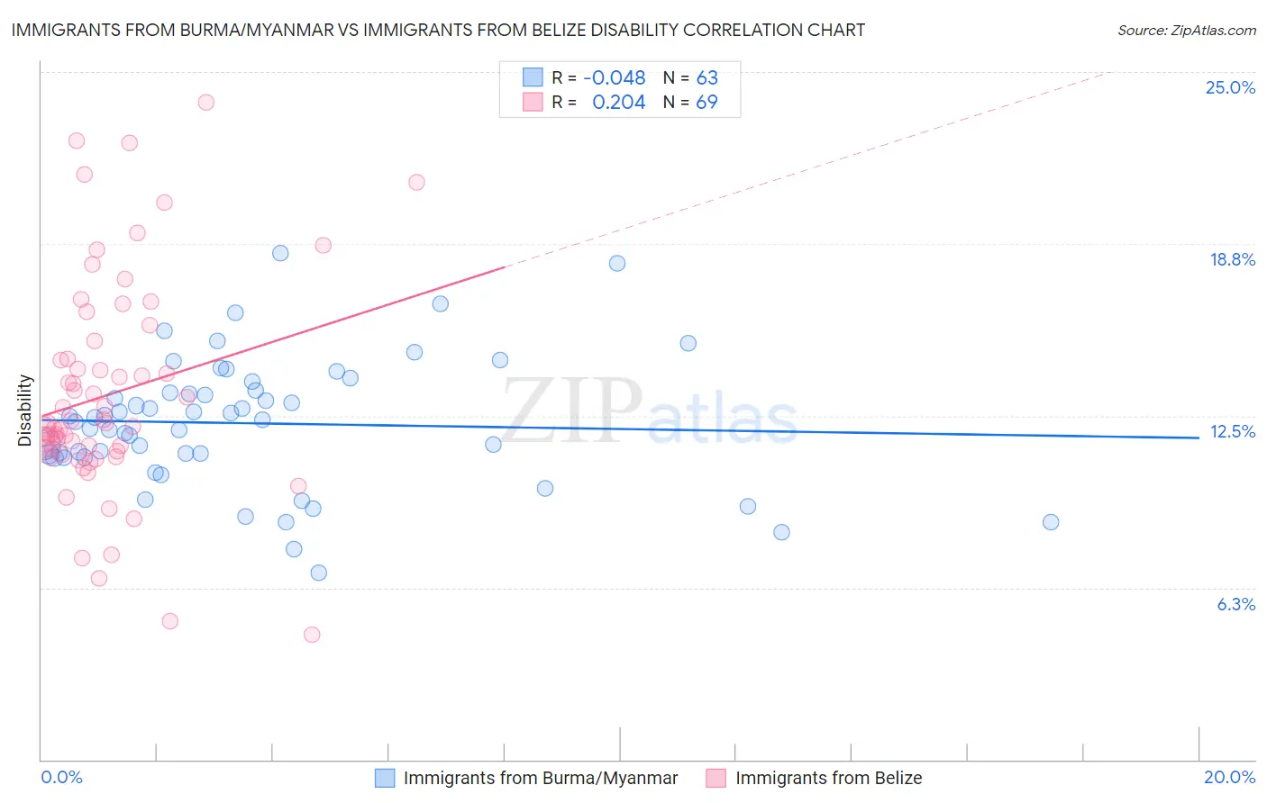 Immigrants from Burma/Myanmar vs Immigrants from Belize Disability