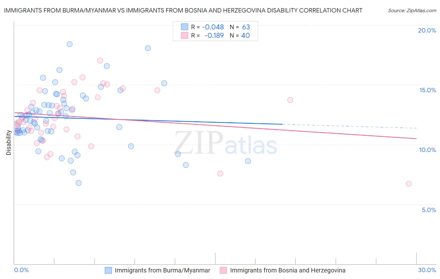 Immigrants from Burma/Myanmar vs Immigrants from Bosnia and Herzegovina Disability