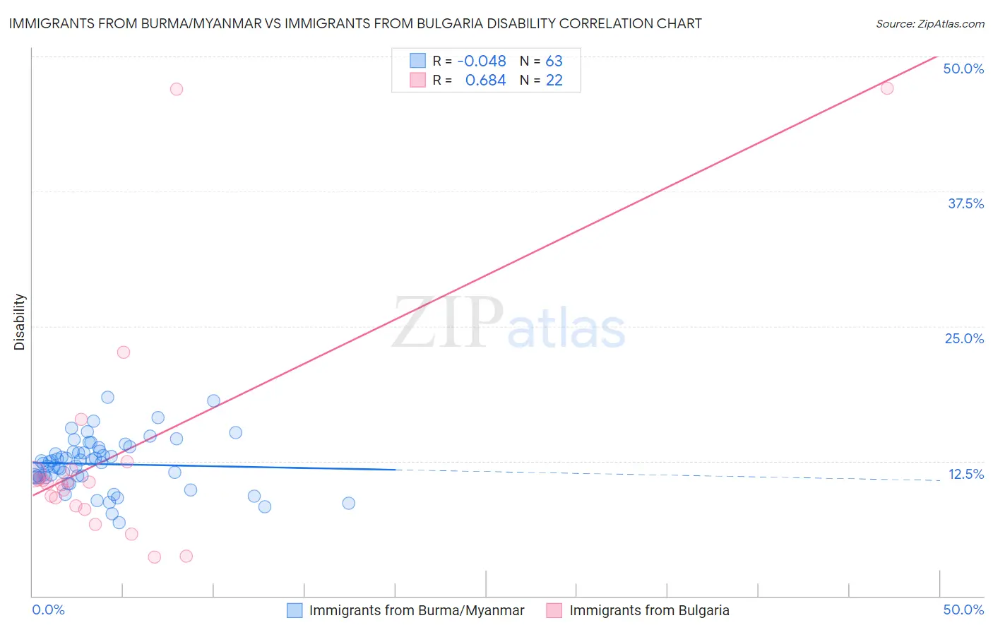 Immigrants from Burma/Myanmar vs Immigrants from Bulgaria Disability