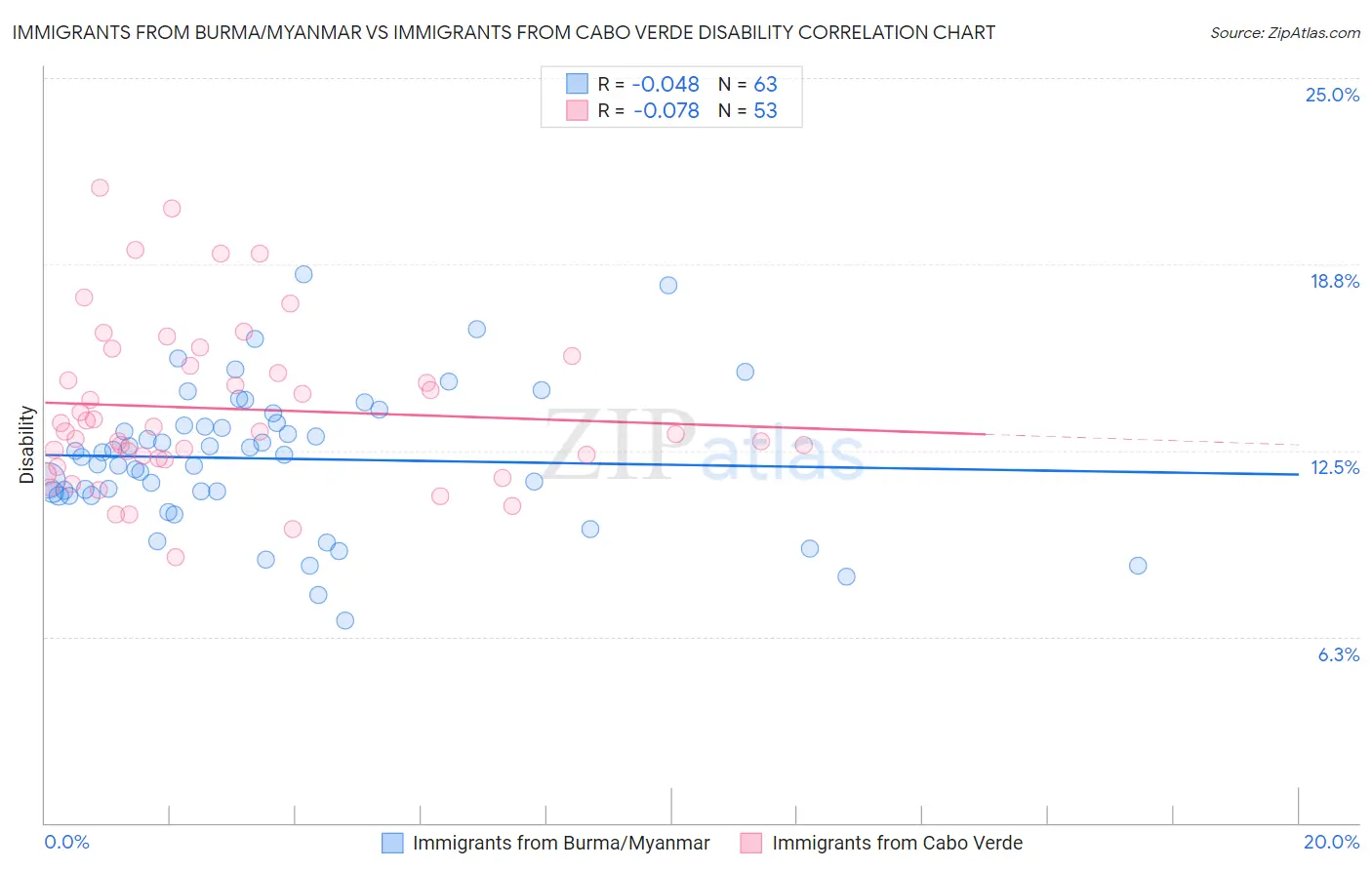 Immigrants from Burma/Myanmar vs Immigrants from Cabo Verde Disability