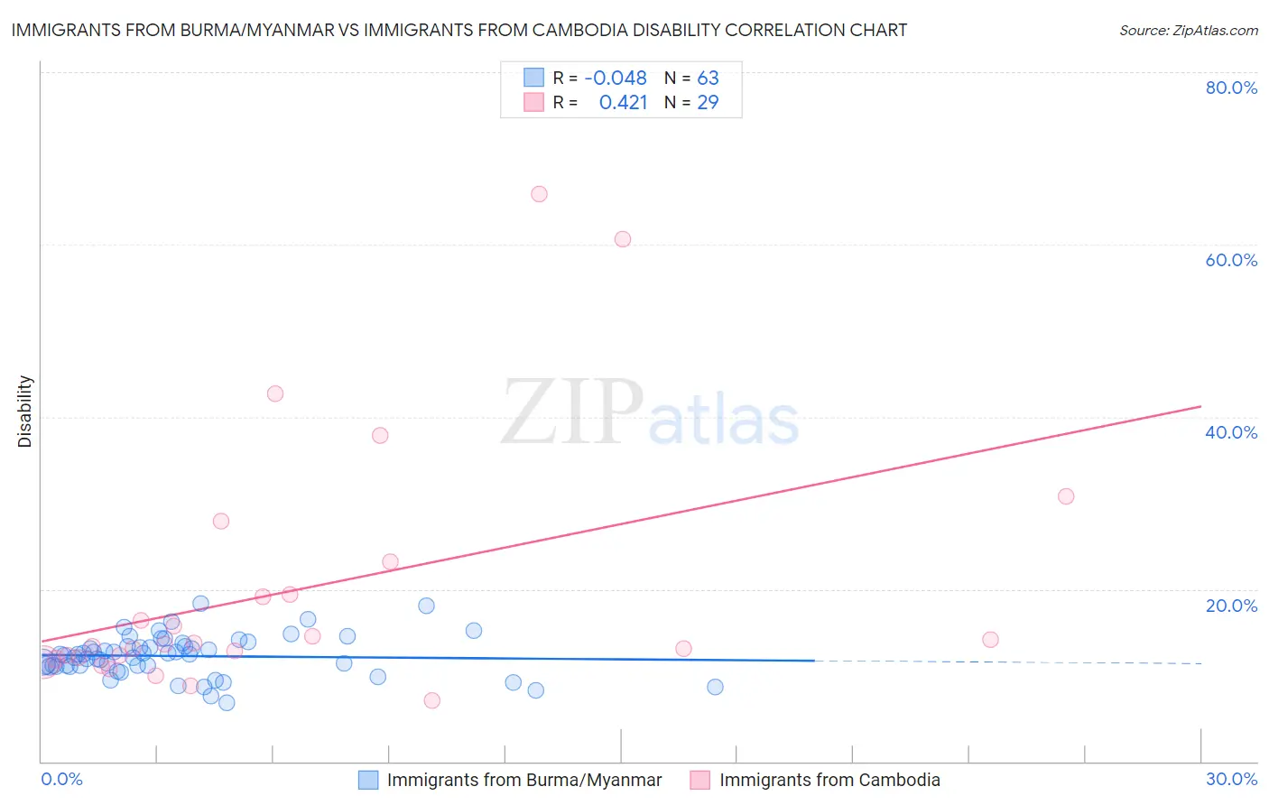 Immigrants from Burma/Myanmar vs Immigrants from Cambodia Disability