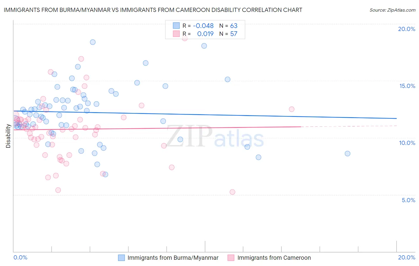 Immigrants from Burma/Myanmar vs Immigrants from Cameroon Disability