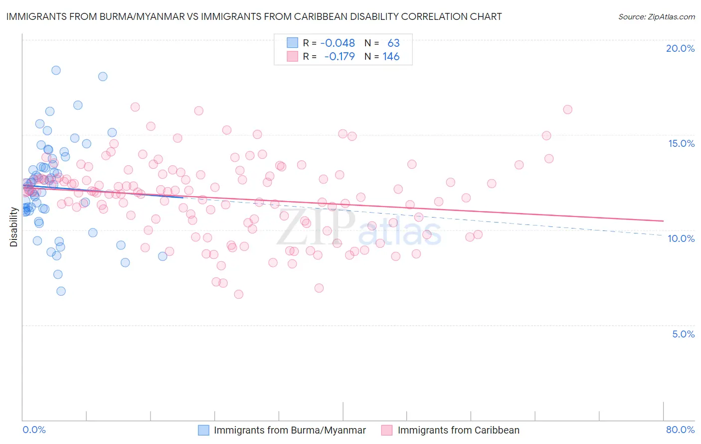 Immigrants from Burma/Myanmar vs Immigrants from Caribbean Disability