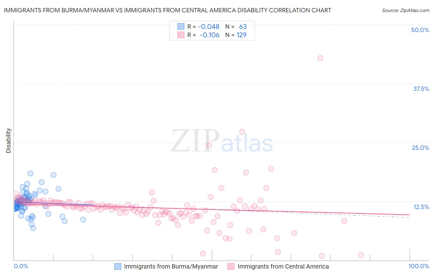 Immigrants from Burma/Myanmar vs Immigrants from Central America Disability