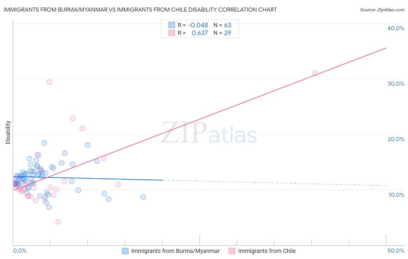 Immigrants from Burma/Myanmar vs Immigrants from Chile Disability