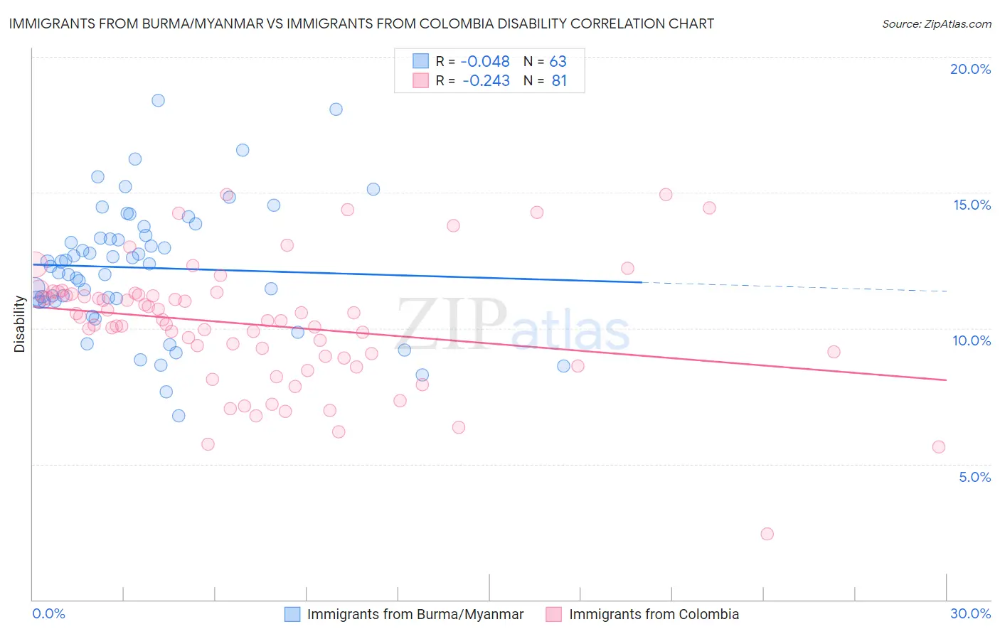 Immigrants from Burma/Myanmar vs Immigrants from Colombia Disability