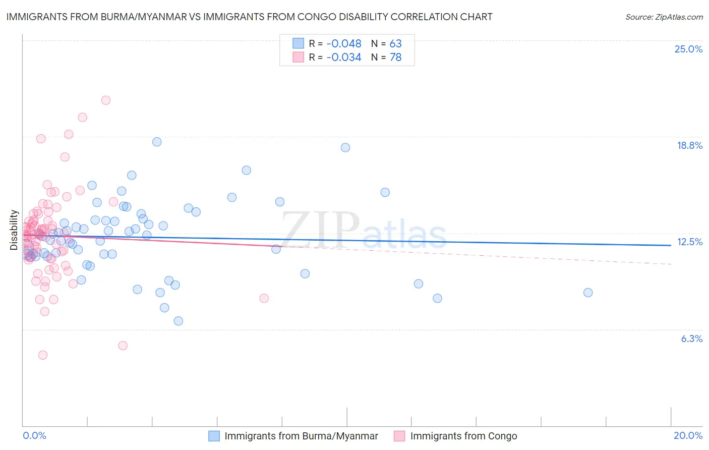 Immigrants from Burma/Myanmar vs Immigrants from Congo Disability