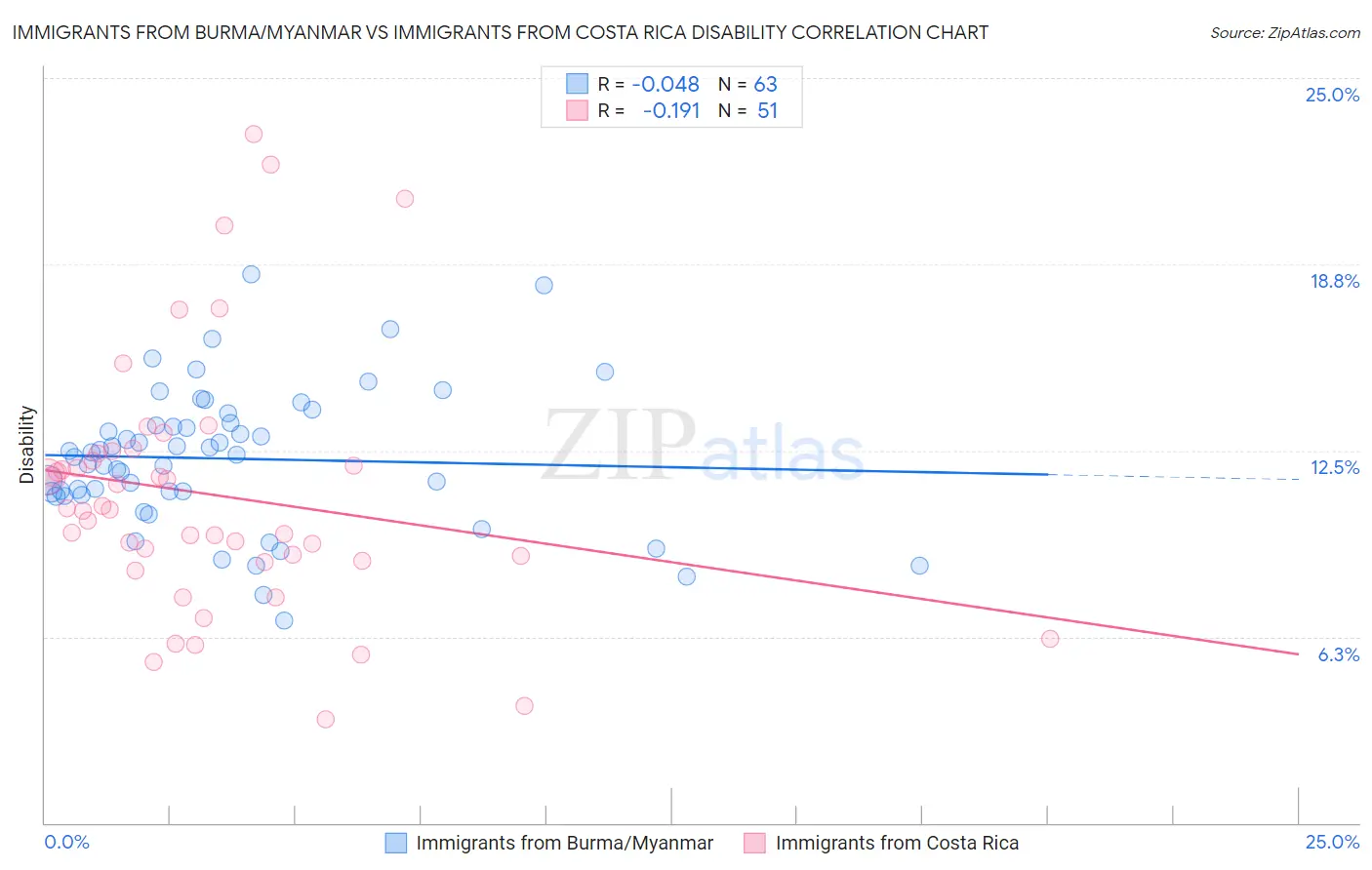 Immigrants from Burma/Myanmar vs Immigrants from Costa Rica Disability