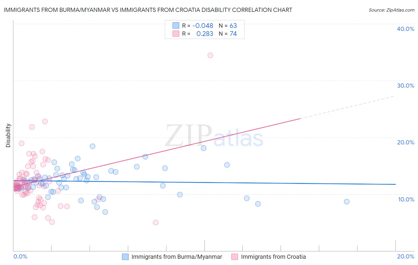 Immigrants from Burma/Myanmar vs Immigrants from Croatia Disability