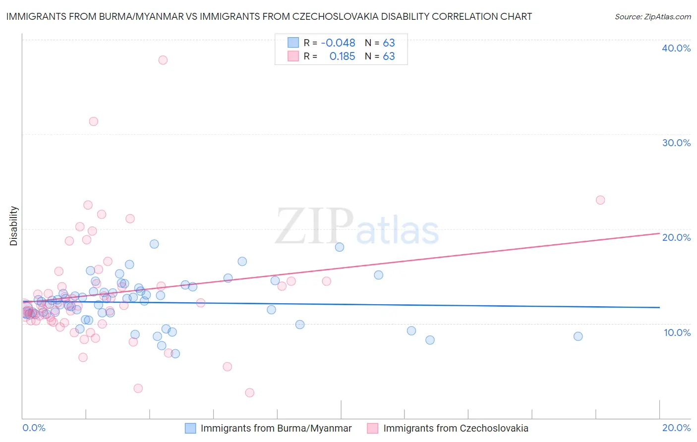 Immigrants from Burma/Myanmar vs Immigrants from Czechoslovakia Disability