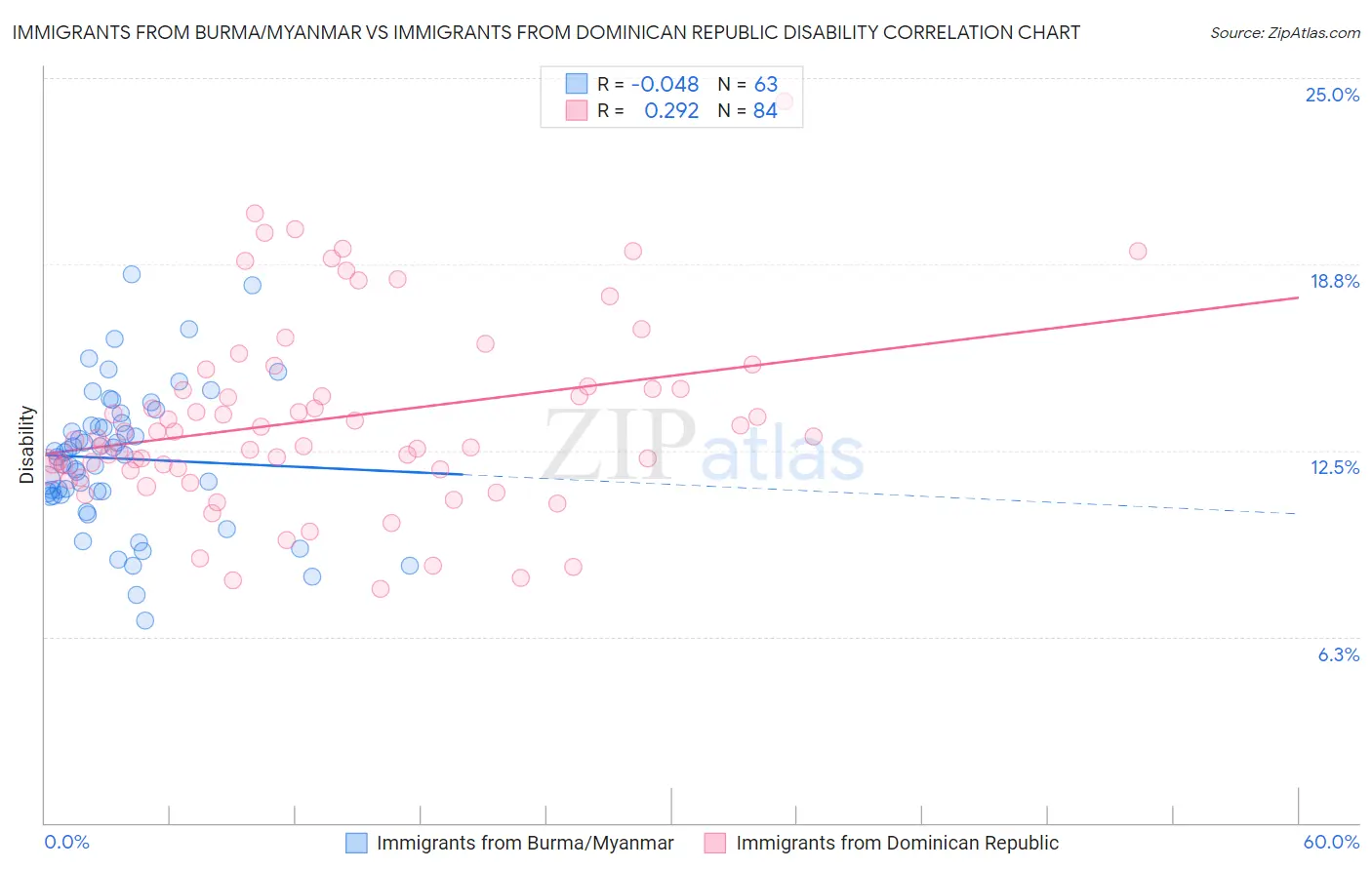 Immigrants from Burma/Myanmar vs Immigrants from Dominican Republic Disability