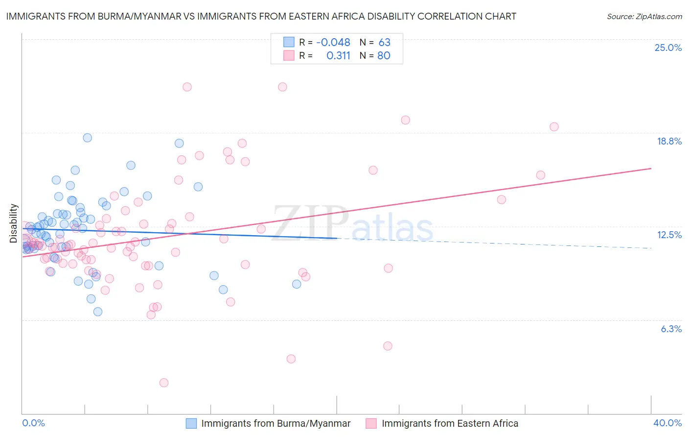 Immigrants from Burma/Myanmar vs Immigrants from Eastern Africa Disability