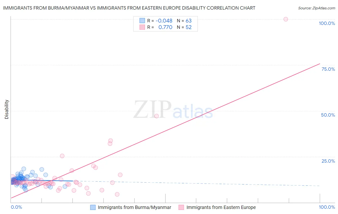 Immigrants from Burma/Myanmar vs Immigrants from Eastern Europe Disability