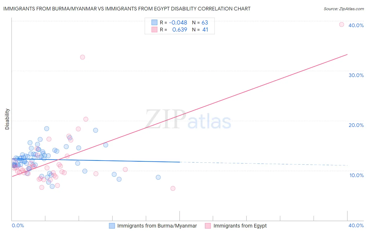 Immigrants from Burma/Myanmar vs Immigrants from Egypt Disability