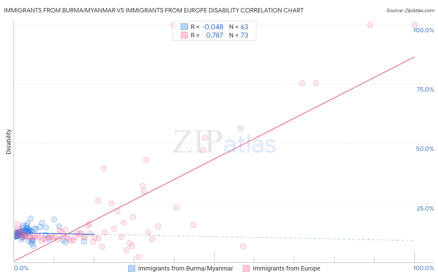 Immigrants from Burma/Myanmar vs Immigrants from Europe Disability