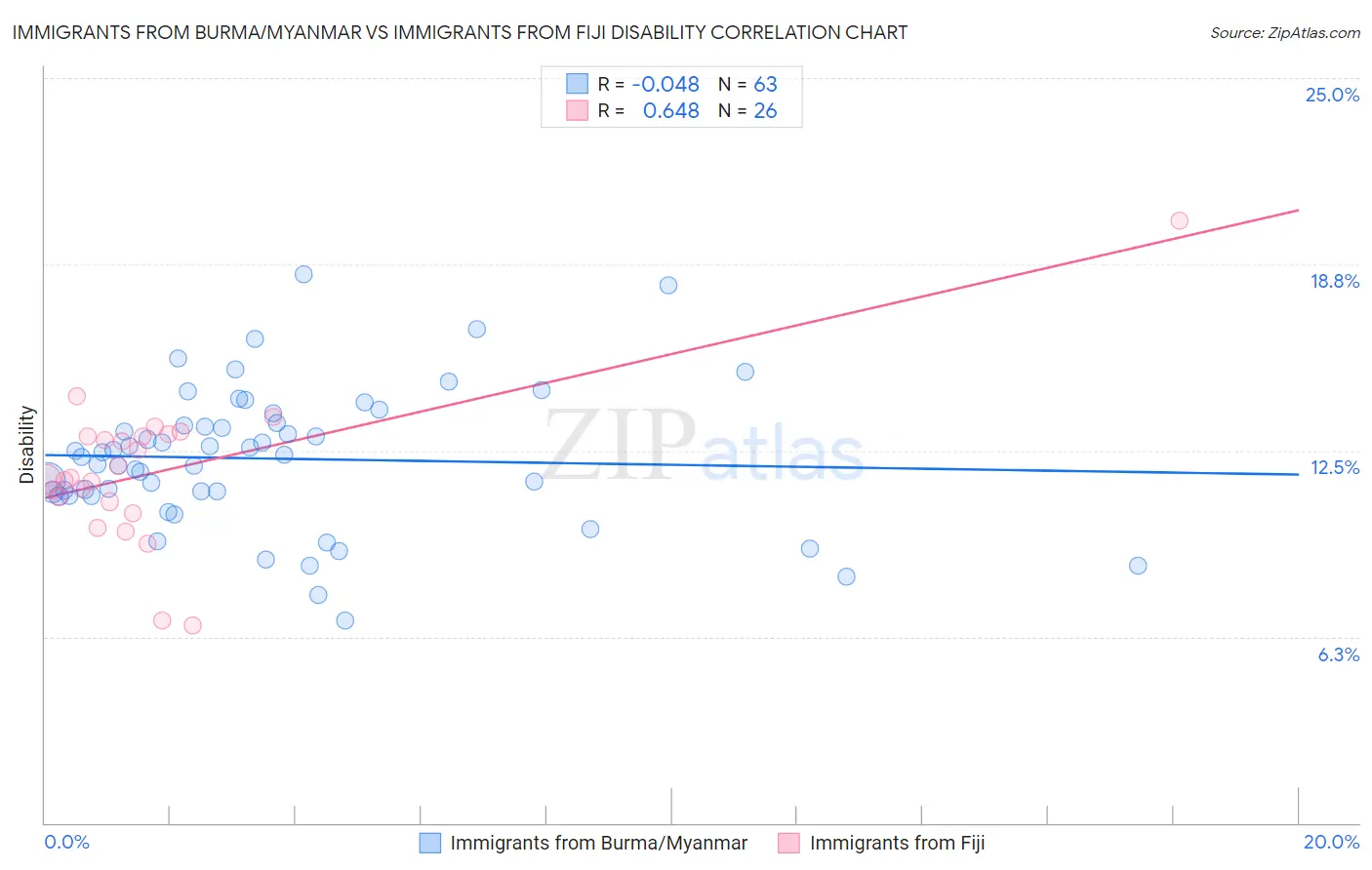 Immigrants from Burma/Myanmar vs Immigrants from Fiji Disability