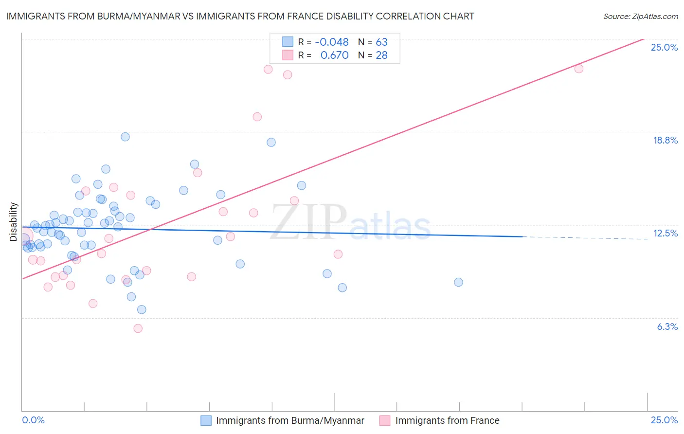 Immigrants from Burma/Myanmar vs Immigrants from France Disability