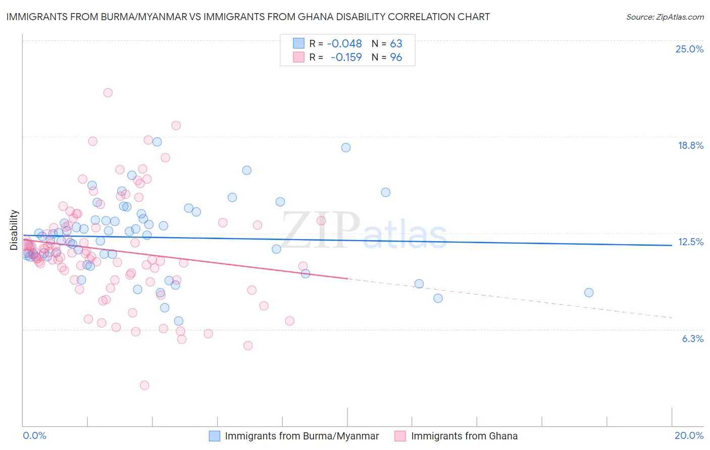 Immigrants from Burma/Myanmar vs Immigrants from Ghana Disability
