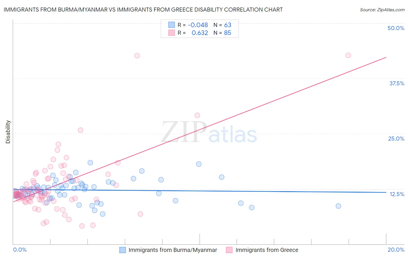 Immigrants from Burma/Myanmar vs Immigrants from Greece Disability