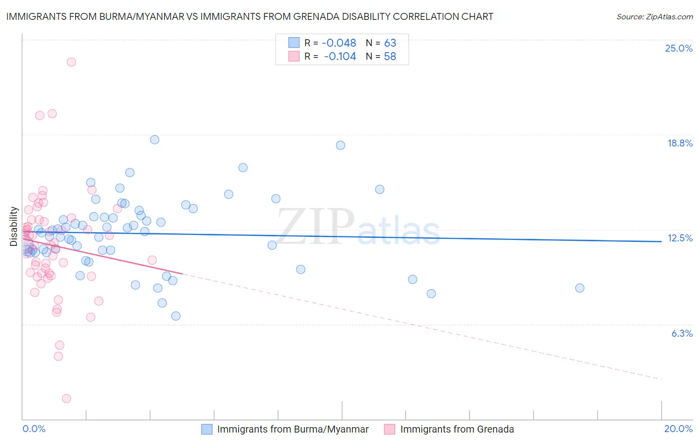 Immigrants from Burma/Myanmar vs Immigrants from Grenada Disability