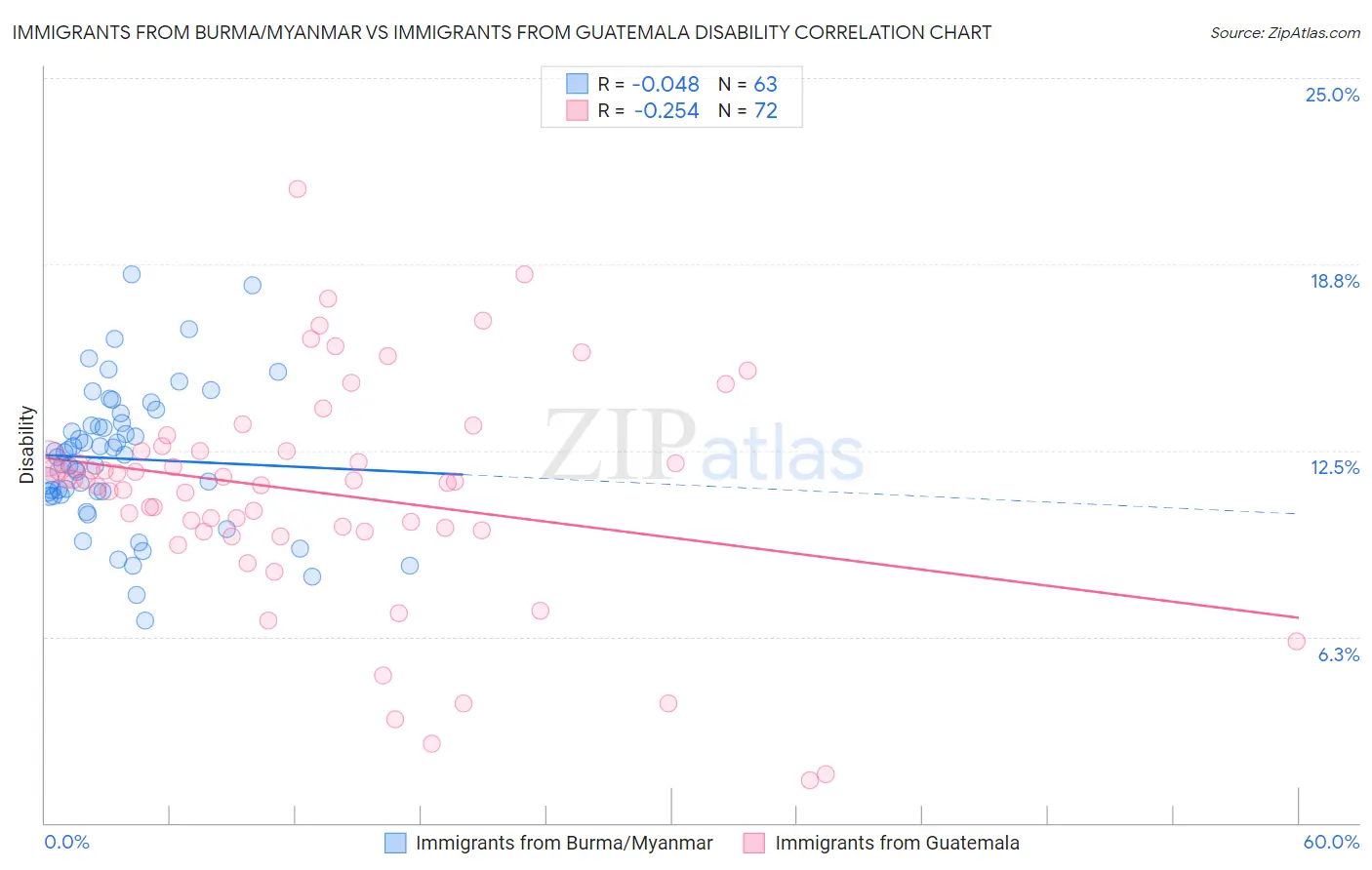 Immigrants from Burma/Myanmar vs Immigrants from Guatemala Disability