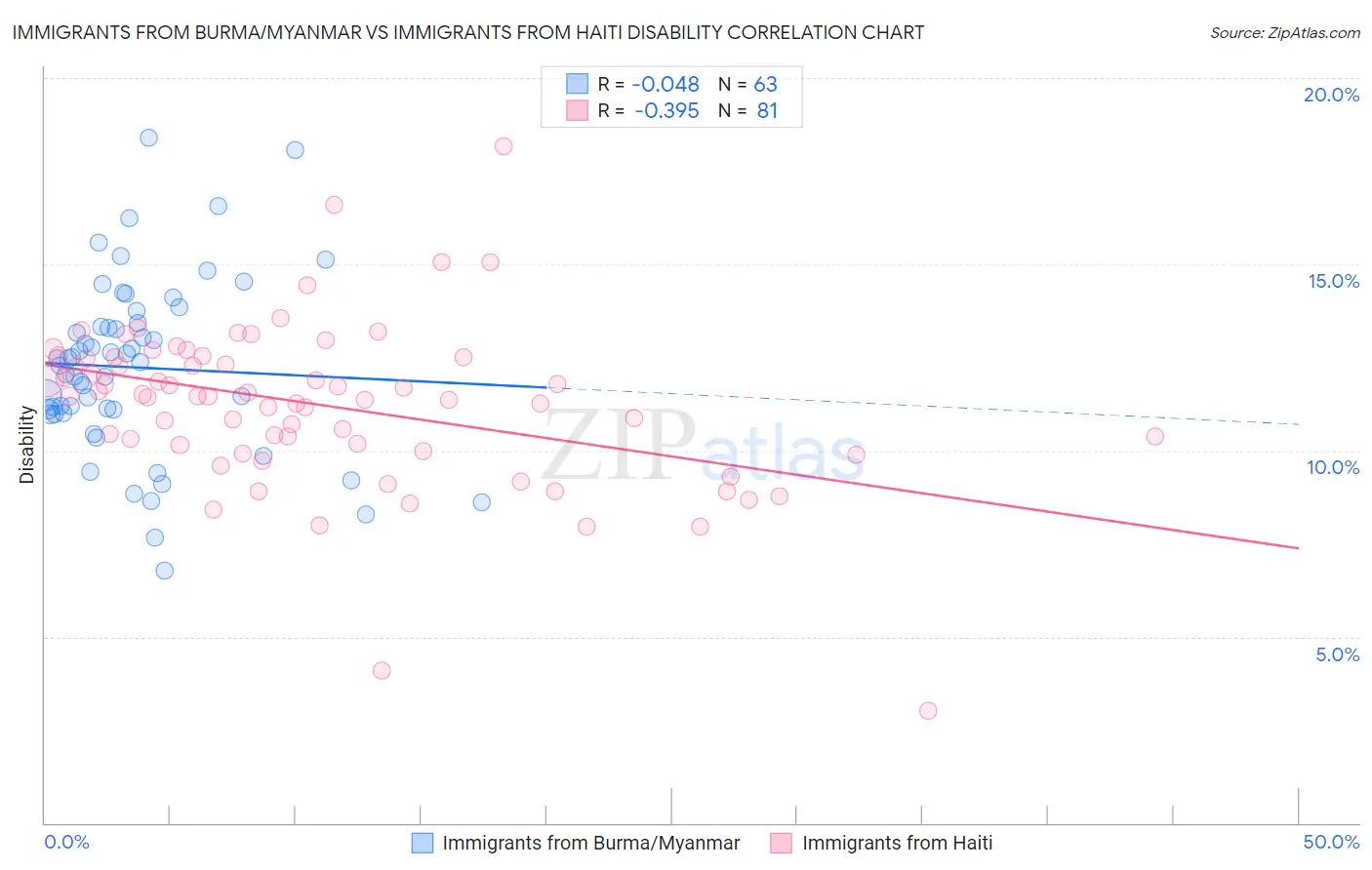 Immigrants from Burma/Myanmar vs Immigrants from Haiti Disability