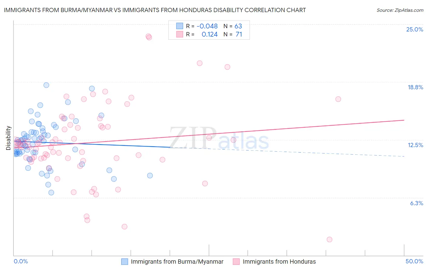 Immigrants from Burma/Myanmar vs Immigrants from Honduras Disability