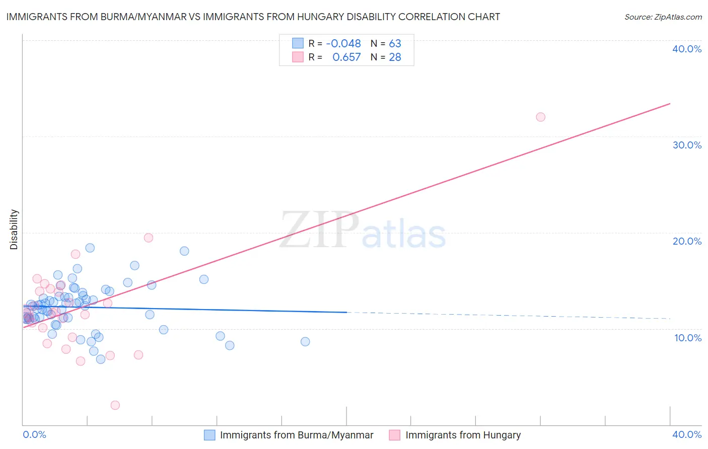 Immigrants from Burma/Myanmar vs Immigrants from Hungary Disability