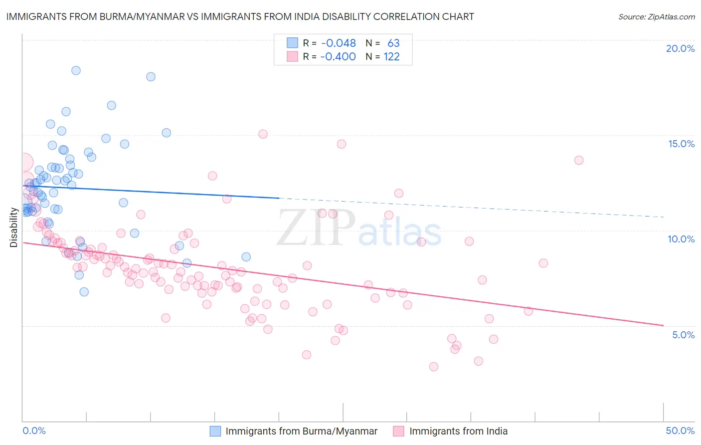 Immigrants from Burma/Myanmar vs Immigrants from India Disability