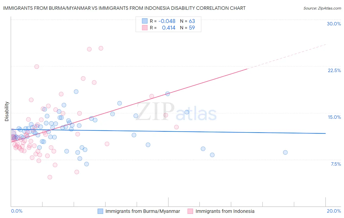 Immigrants from Burma/Myanmar vs Immigrants from Indonesia Disability